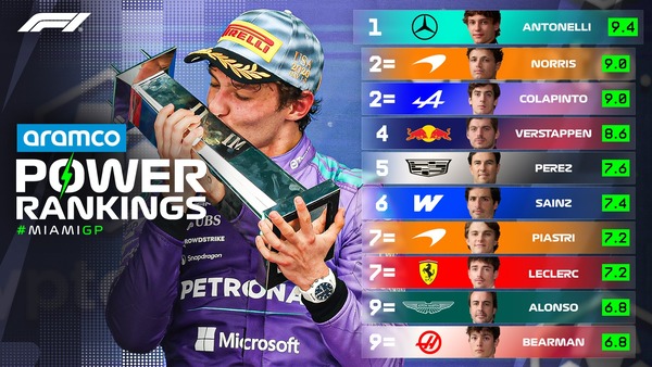 F1パワーランキング 2026年マイアミGP