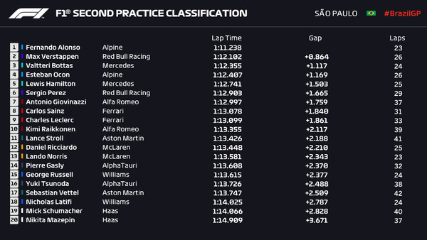 2021年F1第19戦サンパウロGPフリー走行2回目