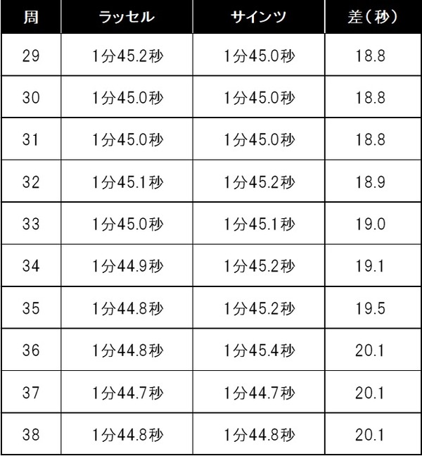 ラッセルとサインツの26周目から38周目のギャップ：2025年F1アゼルバイジャンGP