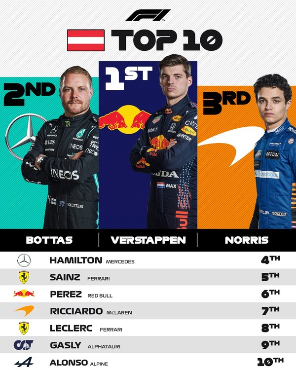 2021年F1オーストリアGPトップ10