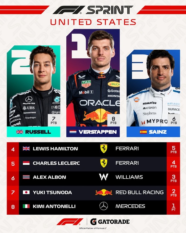 2025年F1アメリカGPスプリントトップ8