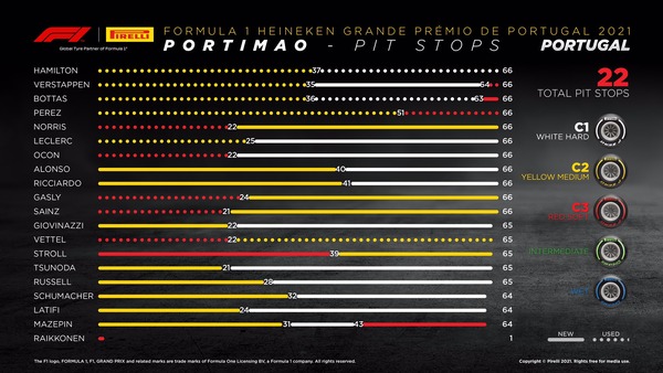 タイヤ履歴:2021年F1ポルトガルGP