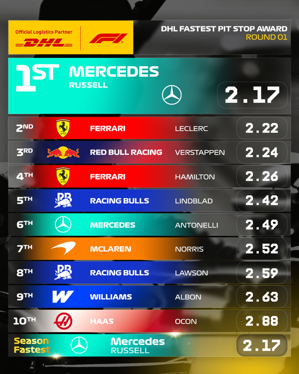 2026年F1オーストラリアGP、最速ピットストップはメルセデス(ラッセル)