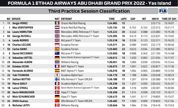 2022年F1第22戦アブダビGPフリー走行3回目