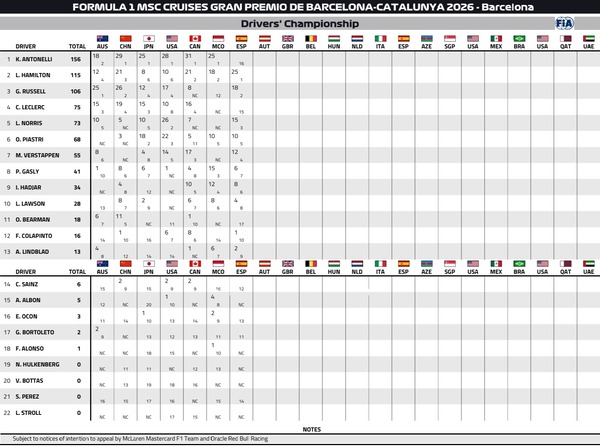 2026年F1ドライバーズランキング：第7戦バルセロナ・カタロニアGP