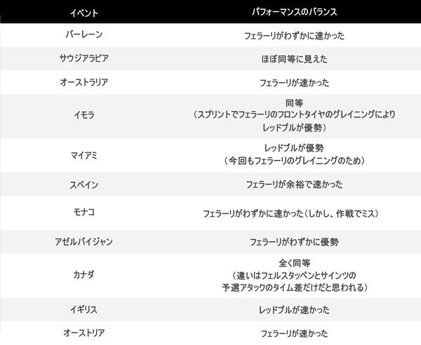 2022年F1 レッドブル対フェラーリ（第1戦から第11戦）