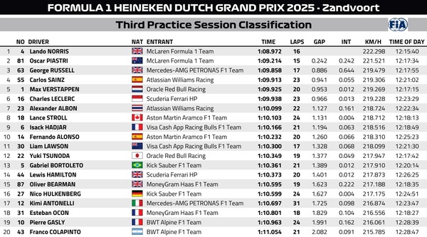 2025年F1第15戦オランダGPフリー走行3回目
