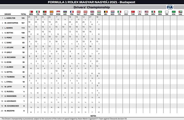 2021年F1ドライバーズ・ランキング