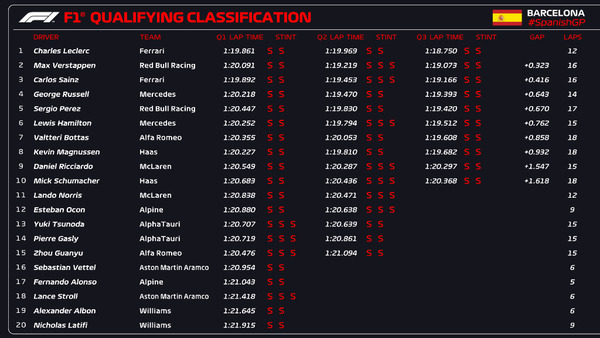 2022年F1第6戦スペインGP予選