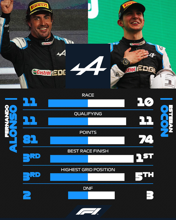 フェルナンド・アロンソ vs エステバン・オコン(アルピーヌ):2021年F1成績比較