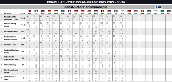 2021年F1コンストラクターズ・ランキング