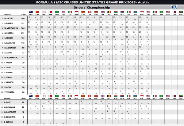 2025年F1ドライバーズランキング：第19戦アメリカGP