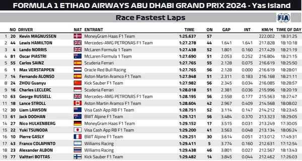 2024年F1アブダビGP ファステストラップ(最速ラップタイム)