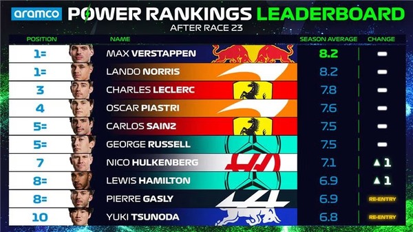 2024年F1パワーランキング・リーダーボード