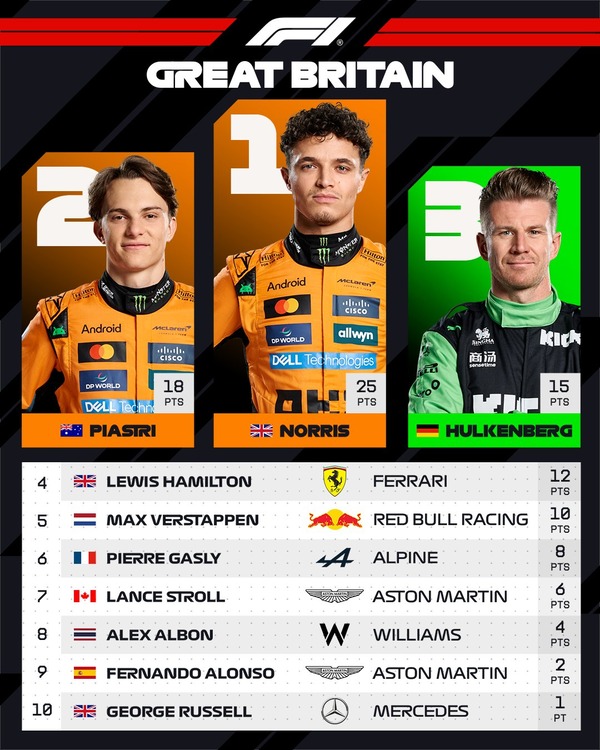 2025年F1イギリスGPトップ10