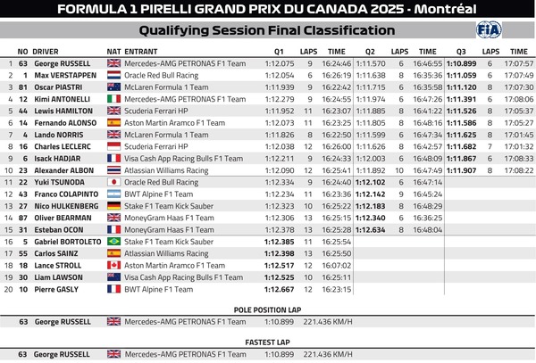 2025年F1第10戦カナダGP予選