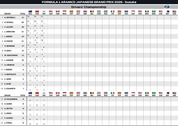 2026年F1ドライバーズランキング：第3戦日本GP