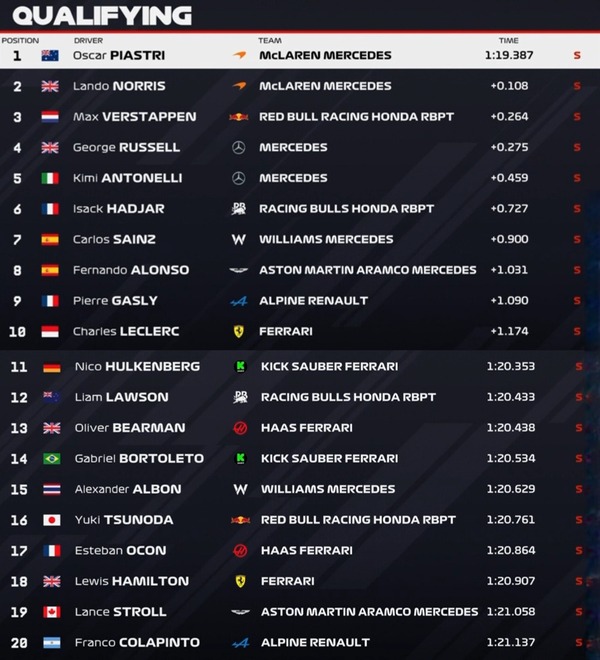 2025年F1第23戦カタールGP予選