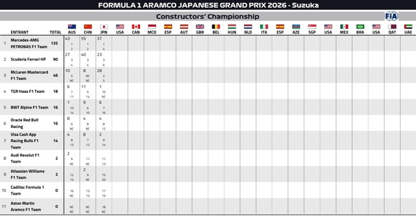 2026年F1コンストラクターズランキング：第3戦日本GP