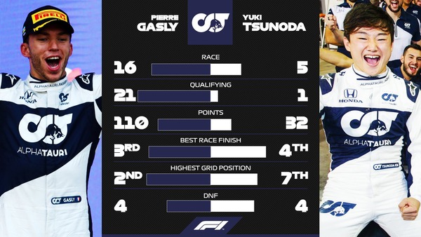 ピエール・ガスリー vs 角田裕毅（アルファタウリ・ホンダ）：2021年F1成績比較