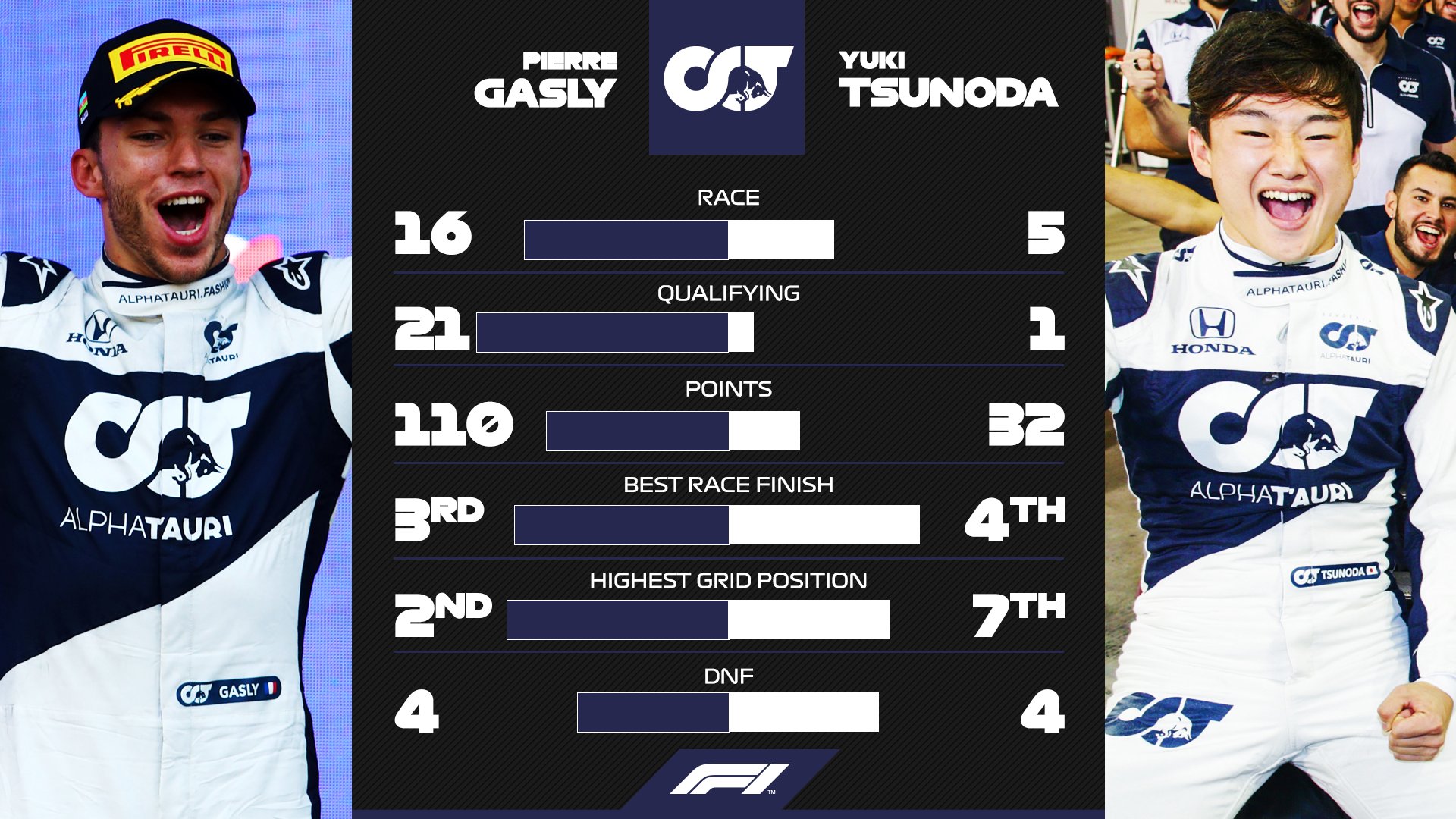 ピエール・ガスリー vs 角田裕毅：2021年F1成績比較 : F1通信jp