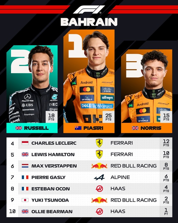 2025年F1バーレーンGPトップ10