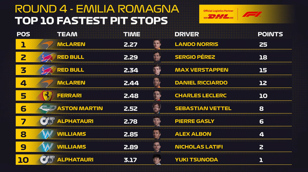 2022年F1最速ピットストップ チーム別ポイント・ランキング：F1エミリア・ロマーニャGP