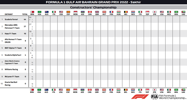 2022年F1コンストラクターズ・ランキング