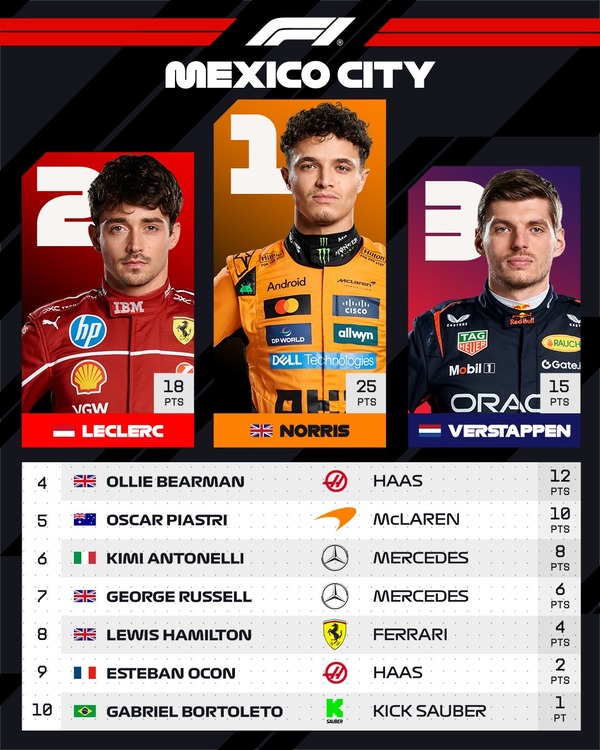2025年F1メキシコシティGPトップ10