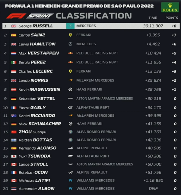 2022年F1第21戦サンパウロGPスプリント