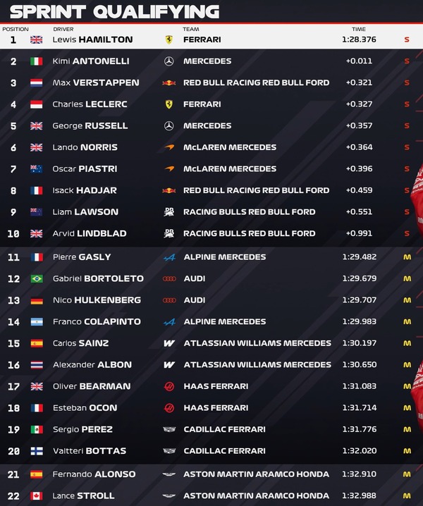 2026年F1第9戦イギリスGPスプリント予選