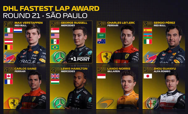 2022年F1のファステストラップ・ドライバー