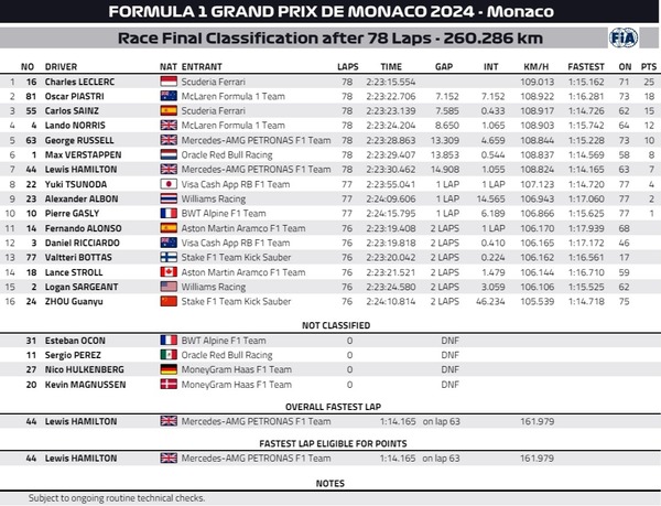 2024年F1第8戦モナコGP決勝レース