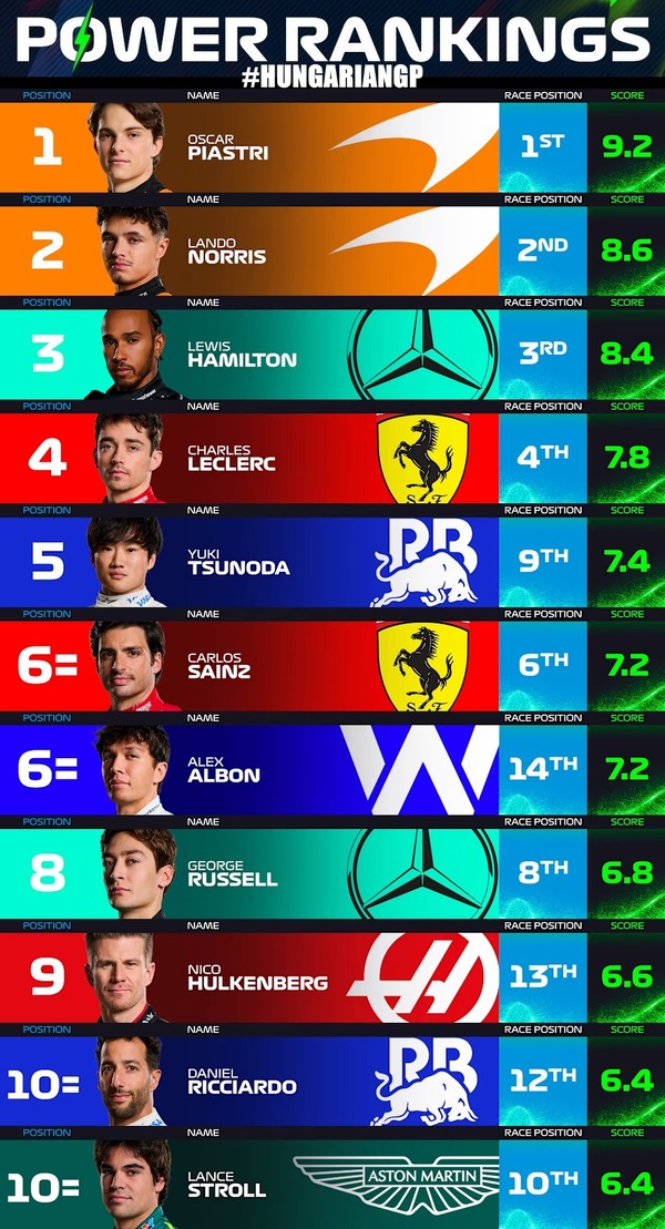 F1パワーランキング 2024年ハンガリーGP