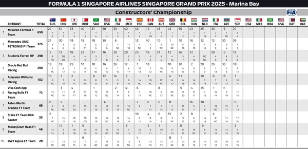 2025年F1コンストラクターズランキング：第18戦シンガポールGP