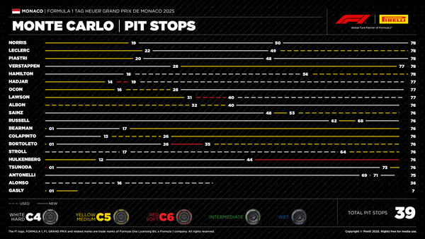 2025年F1モナコGPタイヤ履歴
