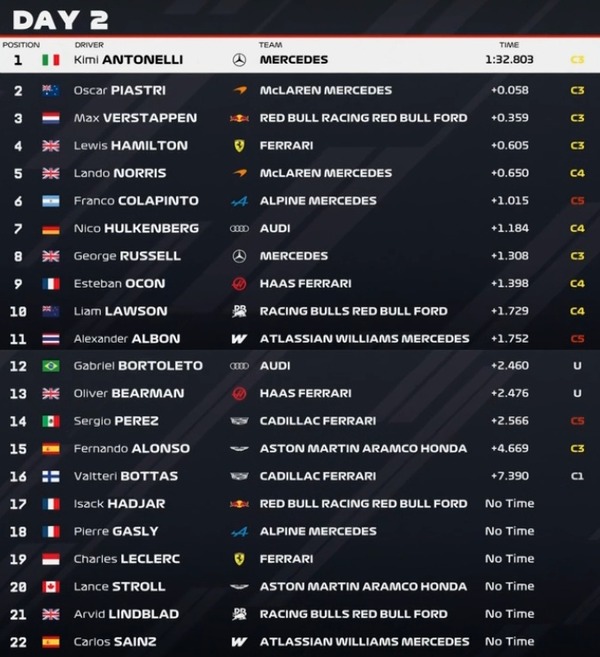 2026年F1プレシーズンテスト2 - 2月19日タイムシート
