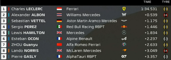 2022年F1プレシーズンテスト 3月10日午前のタイムシート