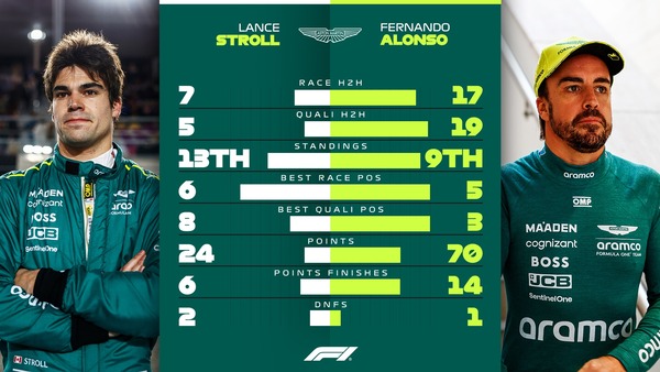ストロール vs アロンソ:2024年F1成績比較