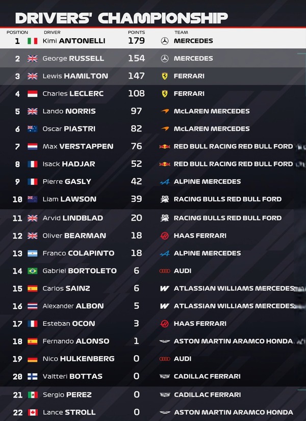 2026年F1ドライバーズランキング：第9戦イギリスGP
