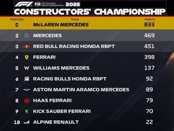 2025年F1コンストラクターズランキング：第24戦アブダビGP