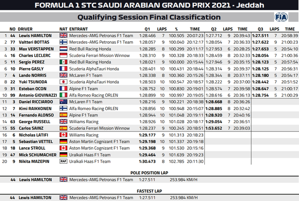 2021年F1第21戦サウジアラビアGP予選