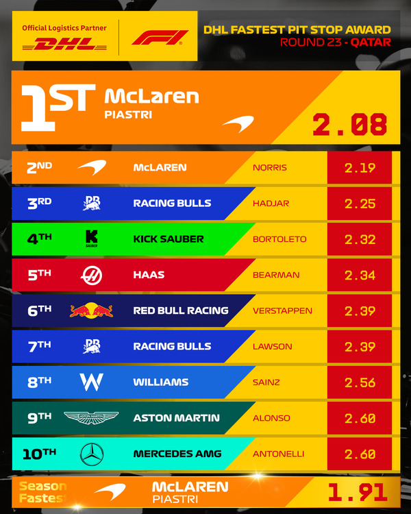 2025年カタールGP 最速ピットストップはオスカー・ピアストリ（マクラーレン）