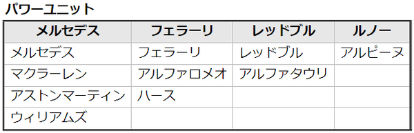 2022年F1パワーユニット:メルセデスは4チーム(メルセデス、マクラーレン、アストンマーティン、ウィリアムズ)、フェラーリは3チーム(フェラーリ、アルファロメオ、ハース)、レッドブルは2チーム(レッドブル、アルファタウリ)、ルノーは1チーム(アルピーヌ)