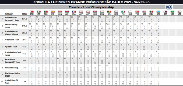 2021年F1コンストラクターズ・ランキング