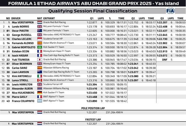 2025年F1第24戦アブダビGP予選