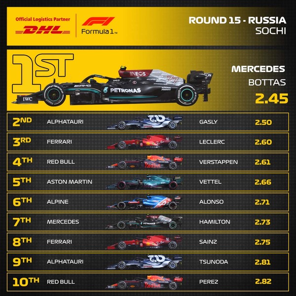 2021年F1ロシアGP 最速ピットストップ・トップ10