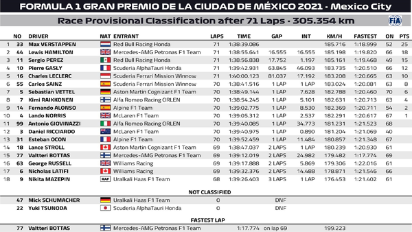 2021年F1第18戦メキシコGP決勝レース