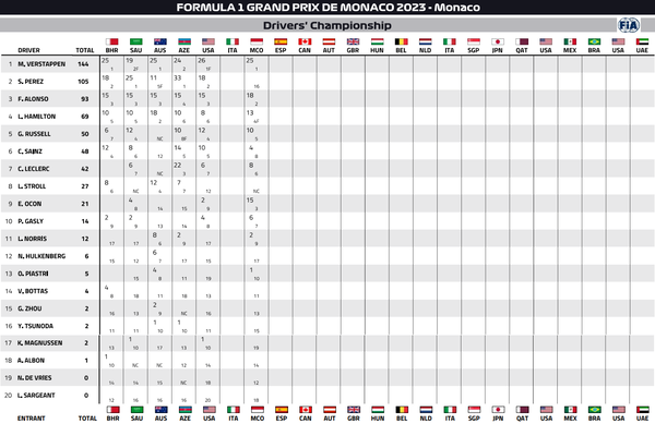 2023年F1ドライバーズ・ランキング