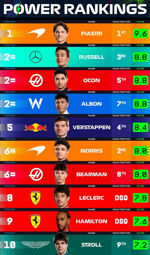 F1パワーランキング 2025年中国GP